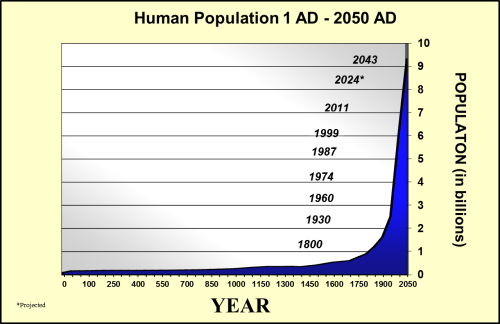 population-curve-med